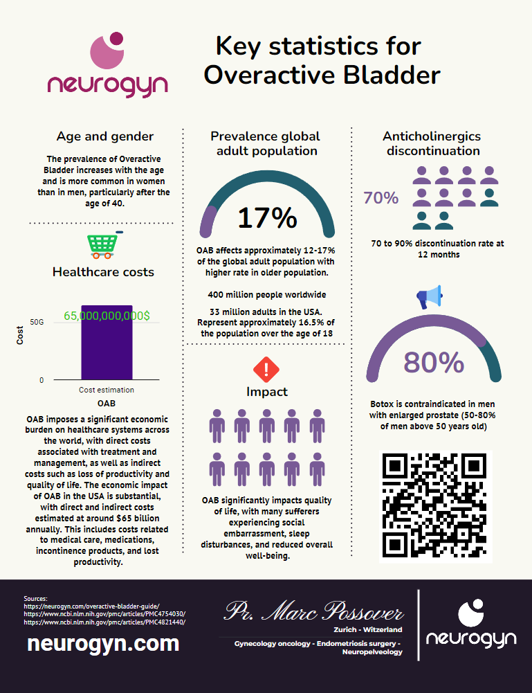 OAB Key statistic overactive bladder Neurogyn Marc Possover